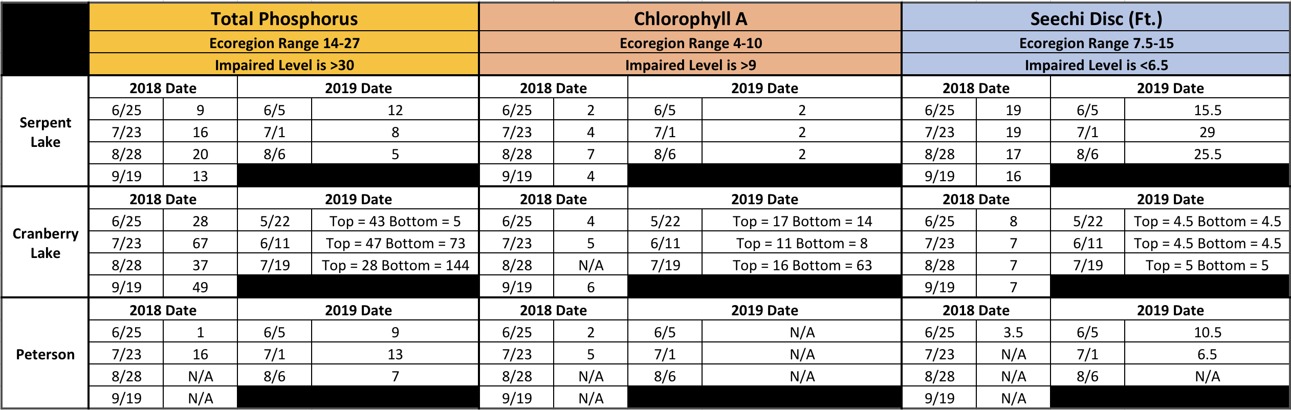 SLA Water Testing Results